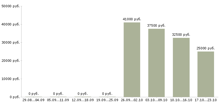 Вакансии специалист отдела розничных продаж в Иркутске - Медиана зарплат специалист отдела розничных продаж в Иркутске за 2 месяца