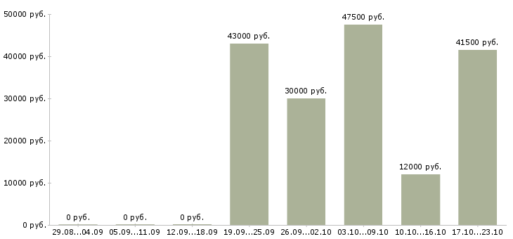 Вакансии специалист по административным вопросам Санкт-петербург - Медиана зарплат специалист по административным вопросам Санкт-петербург за 2 месяца