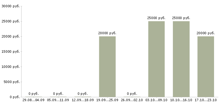 Вакансии специалист по консультированию в Дзержинске - Медиана зарплат специалист по консультированию в Дзержинске за 2 месяца