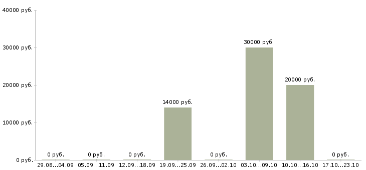 Вакансии специалист по продажам продуктов банка в Белгороде - Медиана зарплат специалист по продажам продуктов банка в Белгороде за 2 месяца
