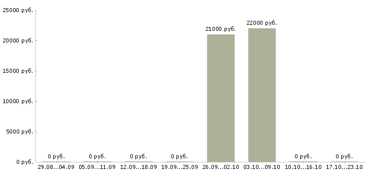 Вакансии специалист по работе с обращениями Чувашия - Медиана зарплат специалист по работе с обращениями Чувашия за 2 месяца