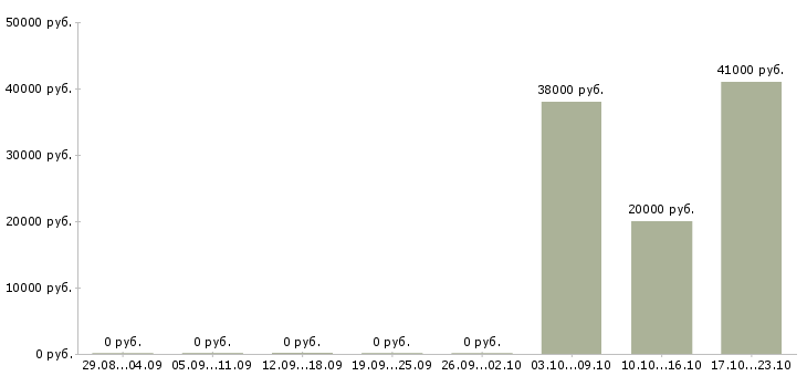 Вакансии специалист по телефонным продажам в Балашихе - Медиана зарплат специалист по телефонным продажам в Балашихе за 2 месяца