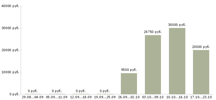 Вакансии специалист поддержки 1с в Челябинске - Медиана зарплат специалист поддержки 1с в Челябинске за 2 месяца