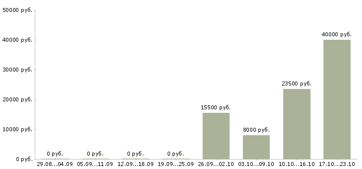 Вакансии специалист центра обслуживания клиента в Казани - Медиана зарплат специалист центра обслуживания клиента в Казани за 2 месяца