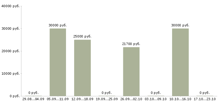 Вакансии старший менеджер по обучению в Кирове - Медиана зарплат старший менеджер по обучению в Кирове за 2 месяца