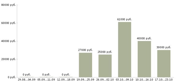 Вакансии техник развлекательного центра в Москве - Медиана зарплат техник развлекательного центра в Москве за 2 месяца