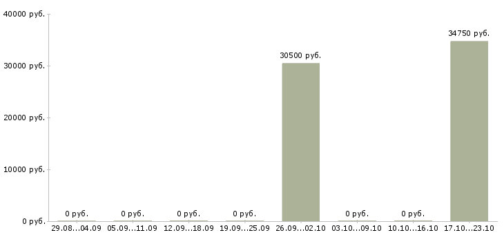 Вакансии товаровед по приемке в Владимире - Медиана зарплат товаровед по приемке в Владимире за 2 месяца