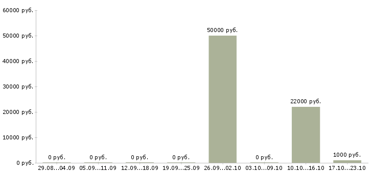 Вакансии требуется фасовщик Ростов-на-дону - Медиана зарплат требуется фасовщик Ростов-на-дону за 2 месяца