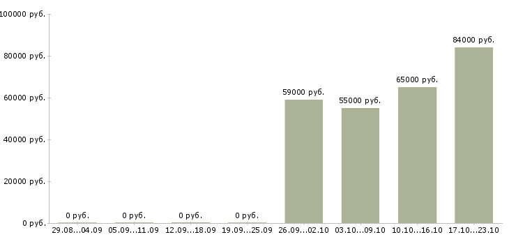 Вакансии требуются сотрудники в компанию в Клине - Медиана зарплат требуются сотрудники в компанию в Клине за 2 месяца