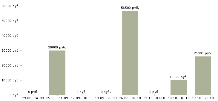 Вакансии трудоустройство для работы на дому в Волжском - Медиана зарплат трудоустройство для работы на дому в Волжском за 2 месяца