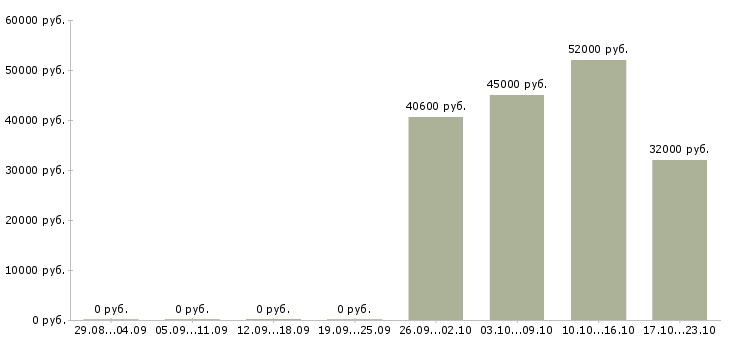 Вакансии упаковщик на производство на вахту в Белгороде - Медиана зарплат упаковщик на производство на вахту в Белгороде за 2 месяца