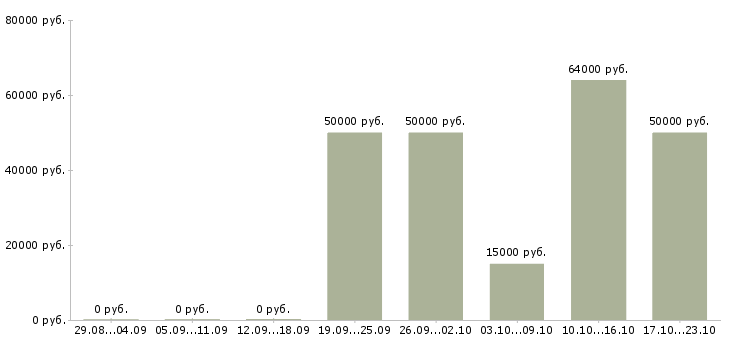 Вакансии шлифовщик 6 разряда в Брянске - Медиана зарплат шлифовщик 6 разряда в Брянске за 2 месяца