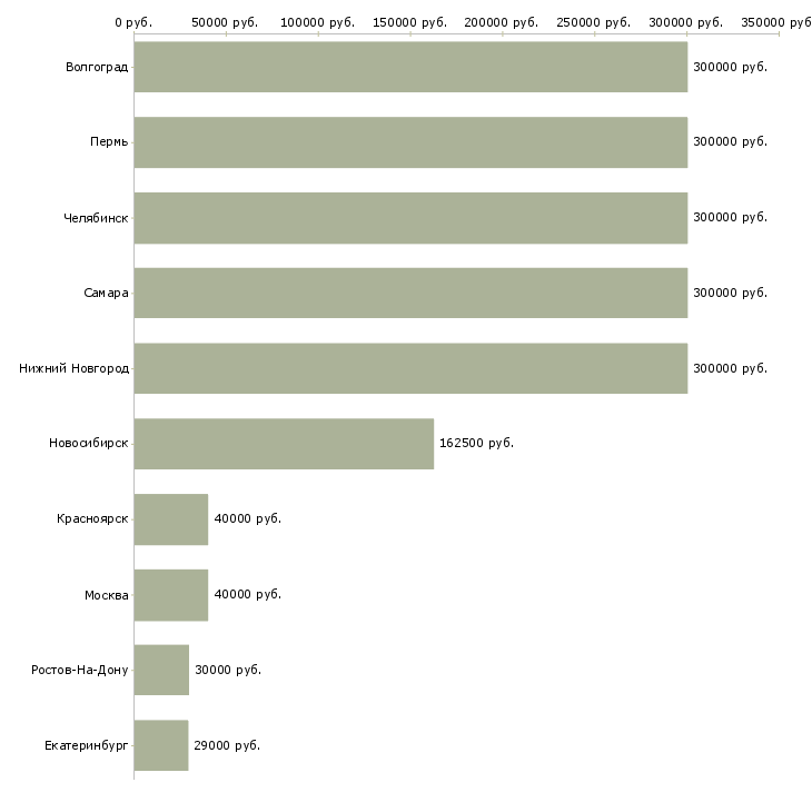 Поиск работы административный работник в офис-Медиана зарплаты для вакансии «административный работник в офис» в других городах