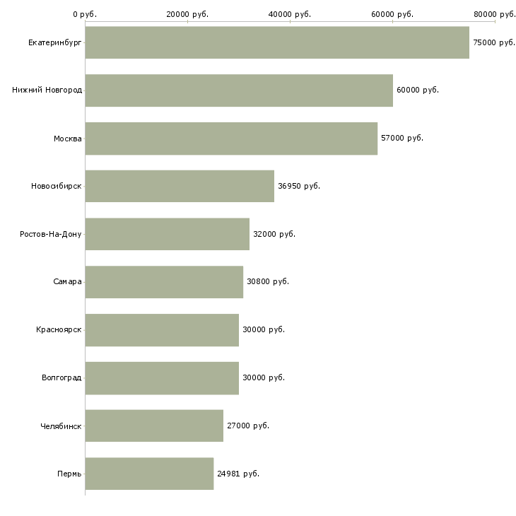 Поиск работы главный специалист развития-Медиана зарплаты для вакансии «главный специалист развития» в других городах
