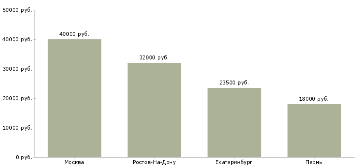 Поиск работы грузчик комплектовщик ежедневные выплаты-Медиана зарплаты для вакансии «грузчик комплектовщик ежедневные выплаты» в других городах