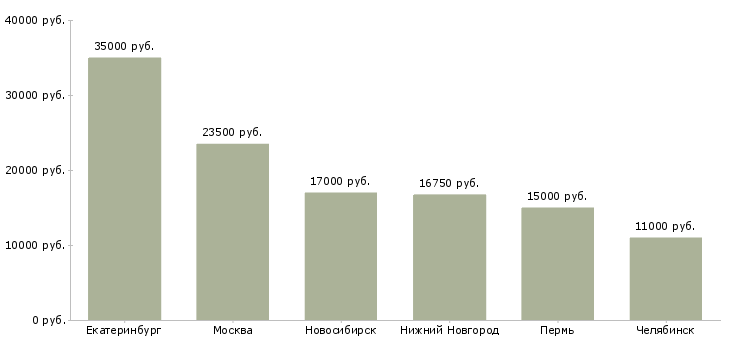 Поиск работы мойщица в столовую-Медиана зарплаты для вакансии «мойщица в столовую» в других городах