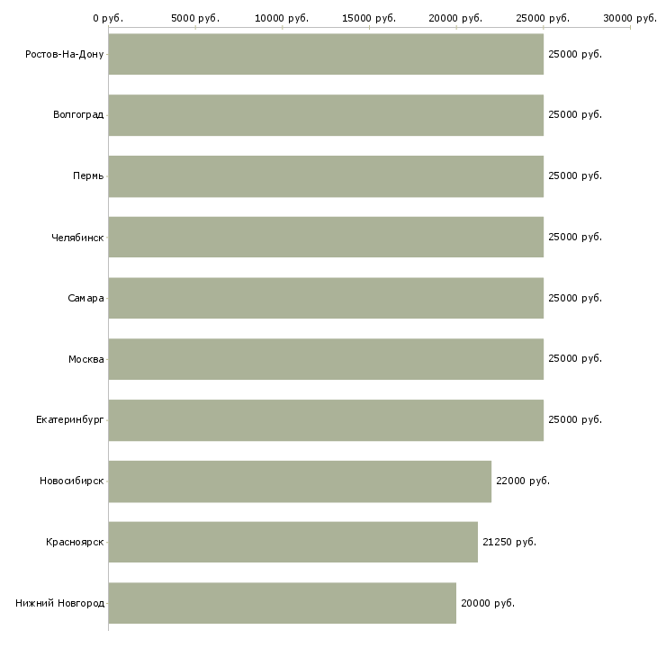 Поиск работы подработка на пк на дому-Медиана зарплаты для вакансии «подработка на пк на дому» в других городах
