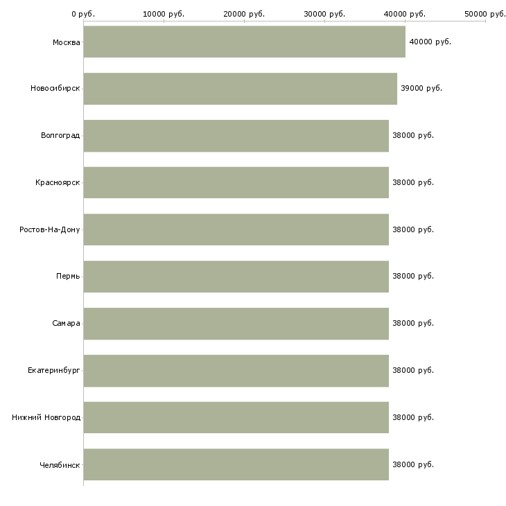 Поиск работы помощник в юридический отдел-Медиана зарплаты для вакансии «помощник в юридический отдел» в других городах