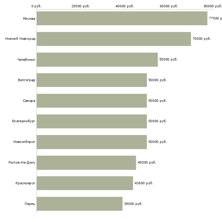 Поиск работы руководитель бизнес группы-Медиана зарплаты для вакансии «руководитель бизнес группы» в других городах
