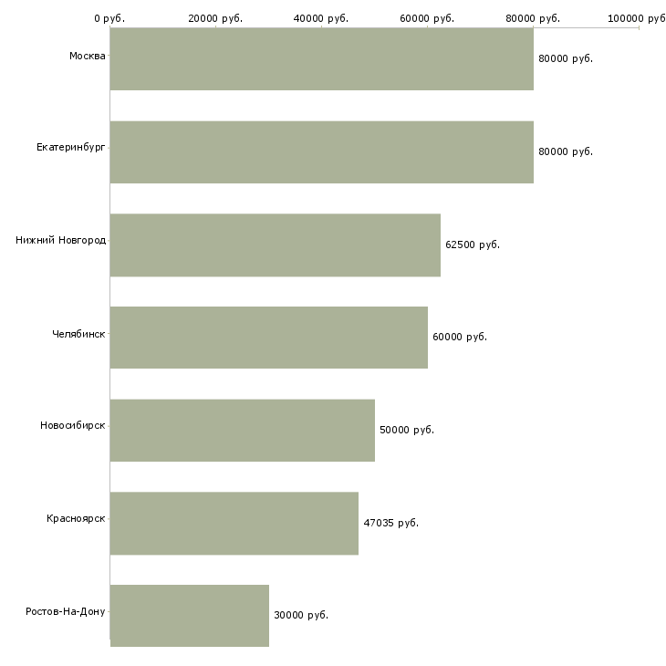 Поиск работы руководитель налоговой группы-Медиана зарплаты для вакансии «руководитель налоговой группы» в других городах