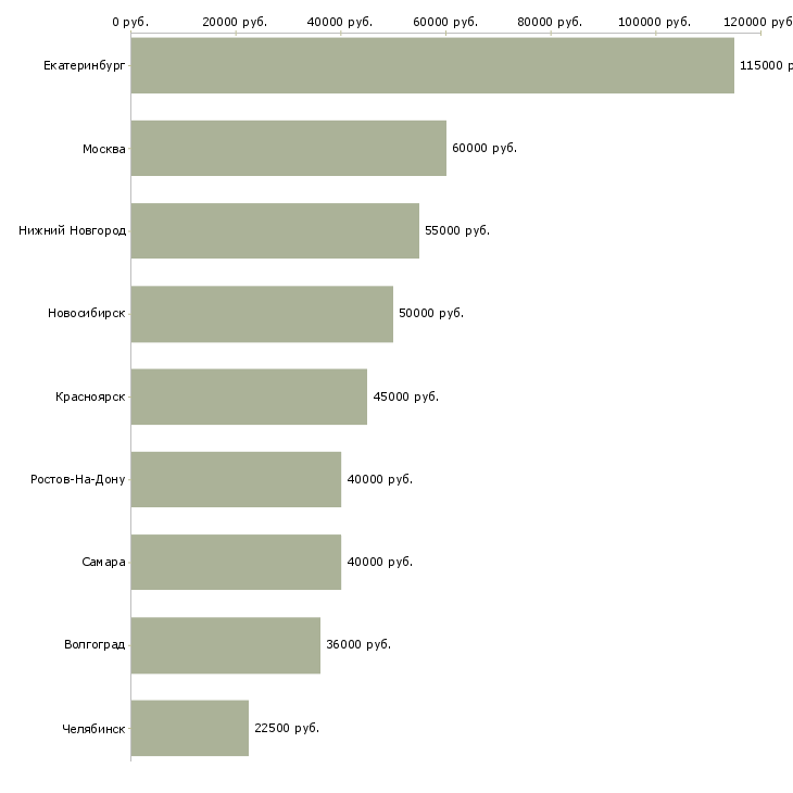 Поиск работы руководитель отдела внешних связей-Медиана зарплаты для вакансии «руководитель отдела внешних связей» в других городах
