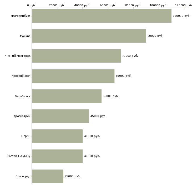 Поиск работы руководитель отдела проектирования-Медиана зарплаты для вакансии «руководитель отдела проектирования» в других городах