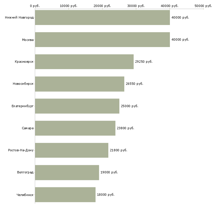 Поиск работы специалист кассового обслуживания-Медиана зарплаты для вакансии «специалист кассового обслуживания» в других городах