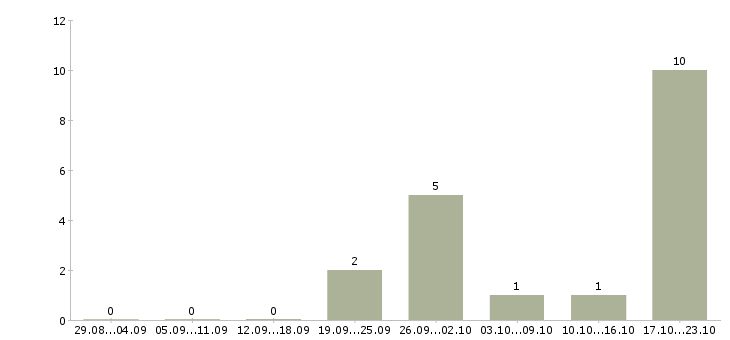 Работа дополнительный доход дома Коми - Число вакансий Коми по специальности дополнительный доход дома за 2 месяца