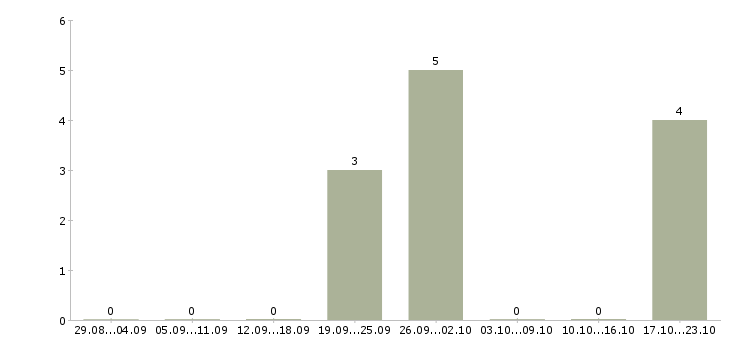 Работа менеджер по работе с заказами Коми - Число вакансий Коми по специальности менеджер по работе с заказами за 2 месяца