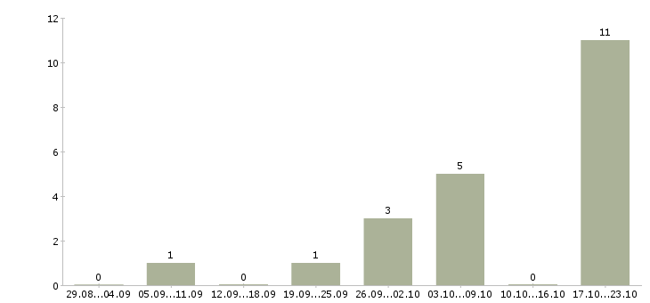 Работа помощник административного руководителя Нижний новгород - Число вакансий Нижний новгород по специальности помощник административного руководителя за 2 месяца