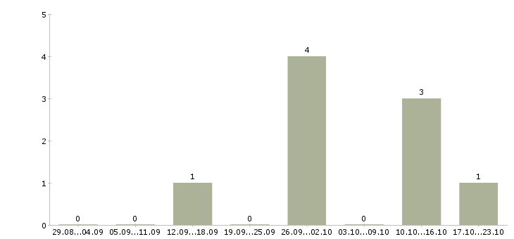 Работа требуется фасовщик Ростов-на-дону - Число вакансий Ростов-на-дону по специальности требуется фасовщик за 2 месяца