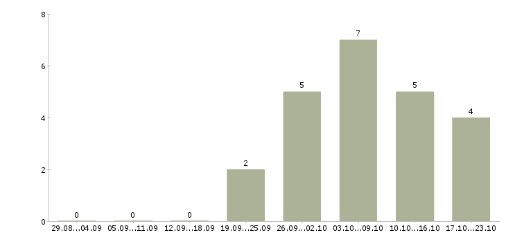 Работа бухгалтер материального отдела Санкт-петербург - Число вакансий Санкт-петербург по специальности бухгалтер материального отдела за 2 месяца