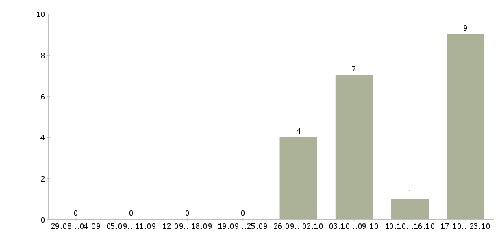 Работа менеджер по продажам лакокрасочных материалов Санкт-петербург - Число вакансий Санкт-петербург по специальности менеджер по продажам лакокрасочных материалов за 2 месяца