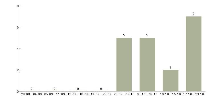 Работа руководитель отдела внешних связей Санкт-петербург - Число вакансий Санкт-петербург по специальности руководитель отдела внешних связей за 2 месяца