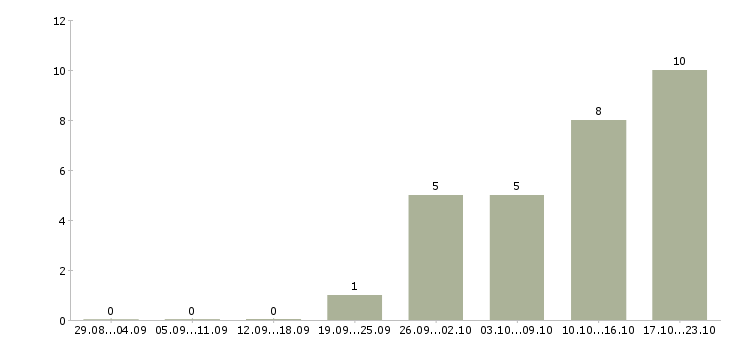 Работа специалист по административным вопросам Санкт-петербург - Число вакансий Санкт-петербург по специальности специалист по административным вопросам за 2 месяца