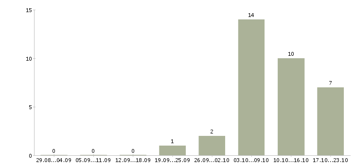 Работа специалист по кадровому документообороту Санкт-петербург - Число вакансий Санкт-петербург по специальности специалист по кадровому документообороту за 2 месяца