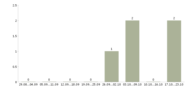 Работа управляющий сто Санкт-петербург - Число вакансий Санкт-петербург по специальности управляющий сто за 2 месяца