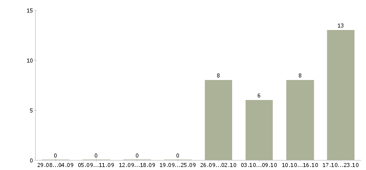Работа специалист кассового обслуживания Татарстан - Число вакансий Татарстан по специальности специалист кассового обслуживания за 2 месяца