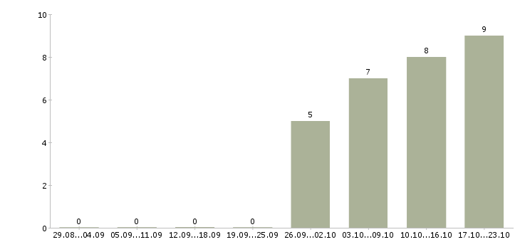 Работа специалист по консультированию Улан-удэ - Число вакансий Улан-удэ по специальности специалист по консультированию за 2 месяца