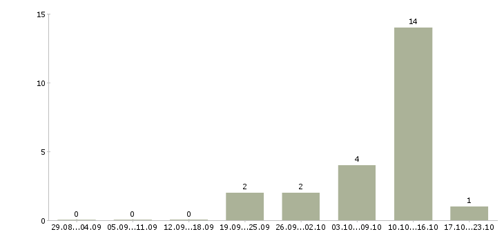 Работа специалист по продажам продуктов банка в Белгороде - Число вакансий в Белгороде по специальности специалист по продажам продуктов банка за 2 месяца