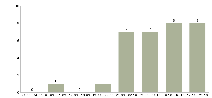 Работа удаленный сотрудник в крупную компанию в Брянске - Число вакансий в Брянске по специальности удаленный сотрудник в крупную компанию за 2 месяца