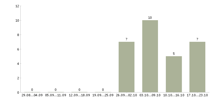 Работа кассиром с обучением в Владивостоке - Число вакансий в Владивостоке по специальности кассиром с обучением за 2 месяца