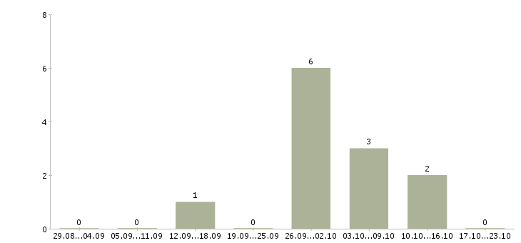 Работа специалист по работе с рекламой в Владивостоке - Число вакансий в Владивостоке по специальности специалист по работе с рекламой за 2 месяца