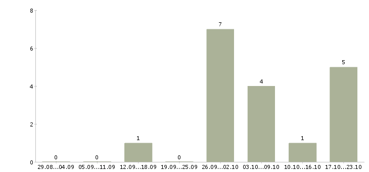 Работа менеджер по продажам в салон в Владимире - Число вакансий в Владимире по специальности менеджер по продажам в салон за 2 месяца