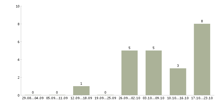 Работа главный специалист развития в Волгограде - Число вакансий в Волгограде по специальности главный специалист развития за 2 месяца
