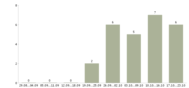 Работа специалист по продажам автомобилей в Волгограде - Число вакансий в Волгограде по специальности специалист по продажам автомобилей за 2 месяца