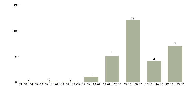Работа удаленный сотрудник в крупную компанию в Вологде - Число вакансий в Вологде по специальности удаленный сотрудник в крупную компанию за 2 месяца