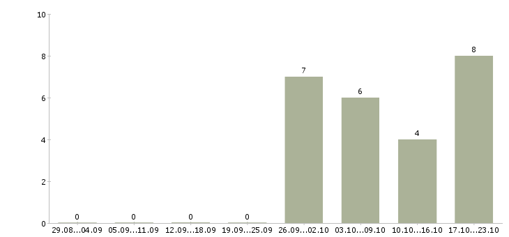 Работа сотрудник с опытом руководителя в Воронеже - Число вакансий в Воронеже по специальности сотрудник с опытом руководителя за 2 месяца