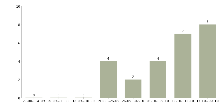 Работа менеджер по развитию услуг в Дзержинске - Число вакансий в Дзержинске по специальности менеджер по развитию услуг за 2 месяца