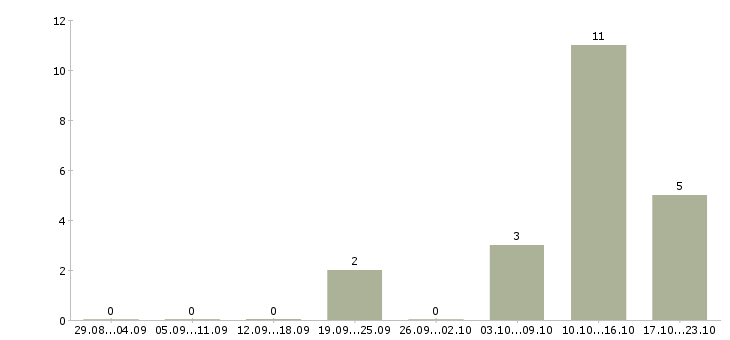Работа специалист по консультированию в Дзержинске - Число вакансий в Дзержинске по специальности специалист по консультированию за 2 месяца
